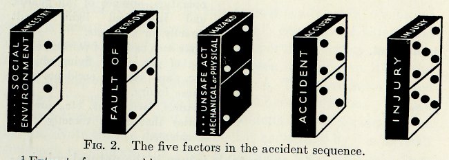 Fig. 2: The five factors in the accident sequence. -  H.W. Heinrich, Industrial Accident Prevention, pg 11, 3rd edition, 1950