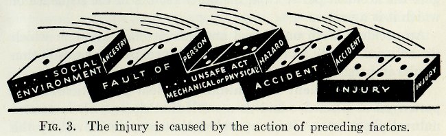 Fig. 3: The injury is caused by the action of preceding factors -  H.W. Heinrich, Industrial Accident Prevention, pg 11, 3rd edition, 1950