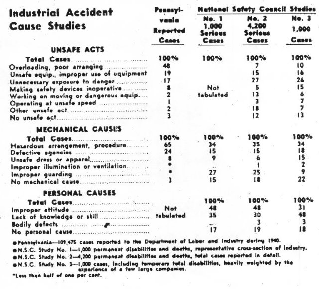 Industrial Accident Cause Studies from NSC Accident Facts 1941 Edition, page 18