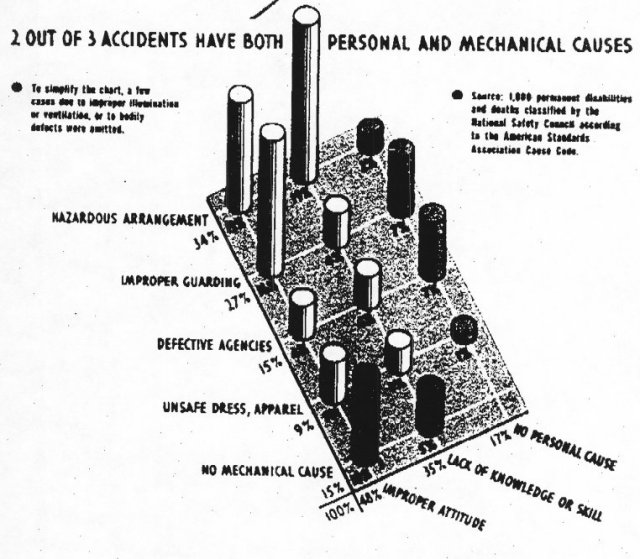 2 out of 3 accidents have both personal and mechanical causes - from NSC Accident Facts 1941 Edition, page 19