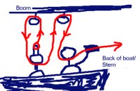 Schematic of the mainsheet rigging Albacore 6781 'Does the Job' with Jib rigged up for single handling