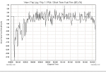 Davis CarChip Graph of Short Term Fuel Trim